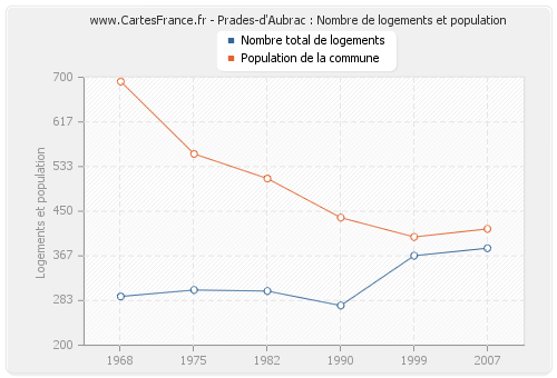 Prades-d'Aubrac : Nombre de logements et population