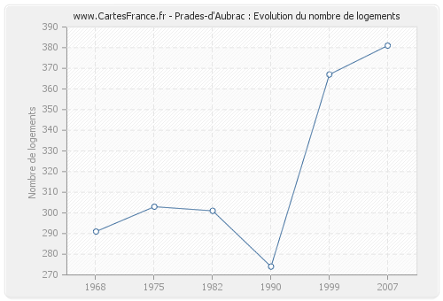 Prades-d'Aubrac : Evolution du nombre de logements