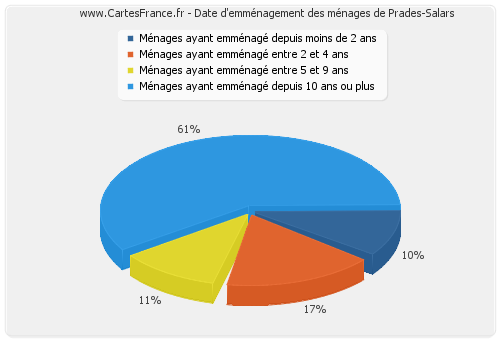 Date d'emménagement des ménages de Prades-Salars