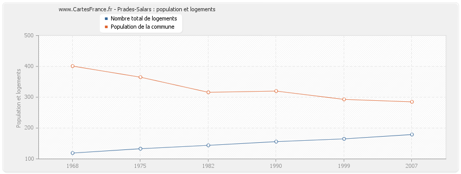 Prades-Salars : population et logements