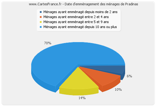 Date d'emménagement des ménages de Pradinas