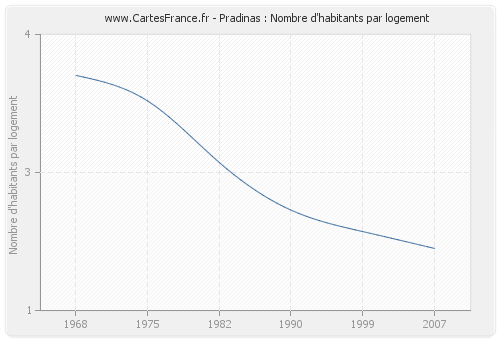 Pradinas : Nombre d'habitants par logement