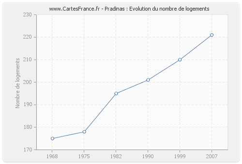 Pradinas : Evolution du nombre de logements