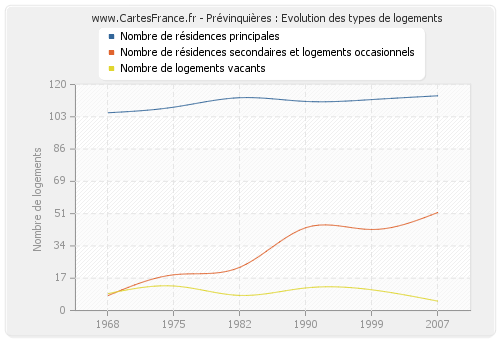 Prévinquières : Evolution des types de logements