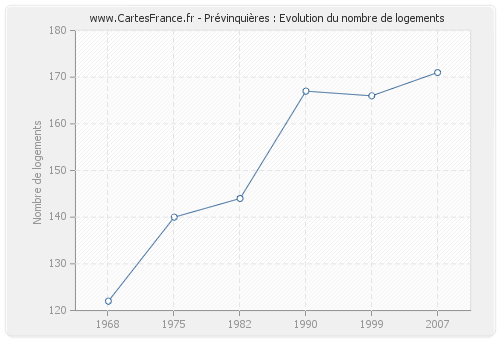 Prévinquières : Evolution du nombre de logements