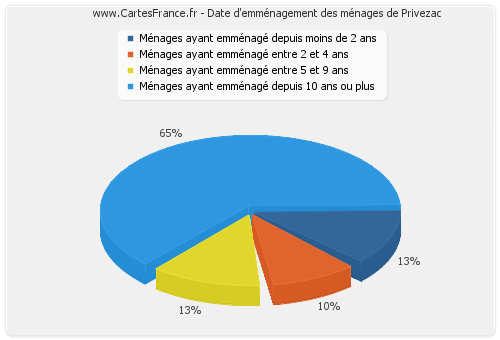 Date d'emménagement des ménages de Privezac