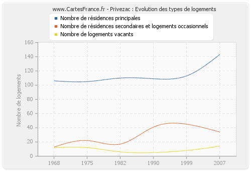 Privezac : Evolution des types de logements