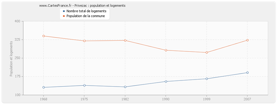 Privezac : population et logements