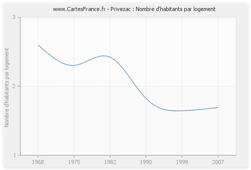 Privezac : Nombre d'habitants par logement