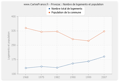 Privezac : Nombre de logements et population