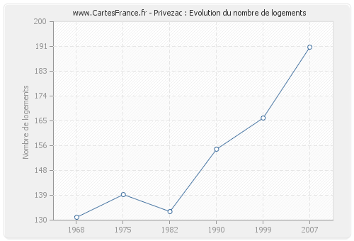 Privezac : Evolution du nombre de logements