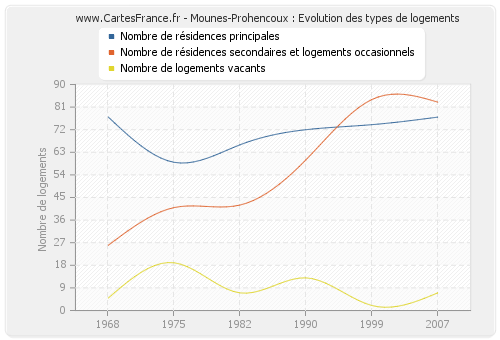 Mounes-Prohencoux : Evolution des types de logements