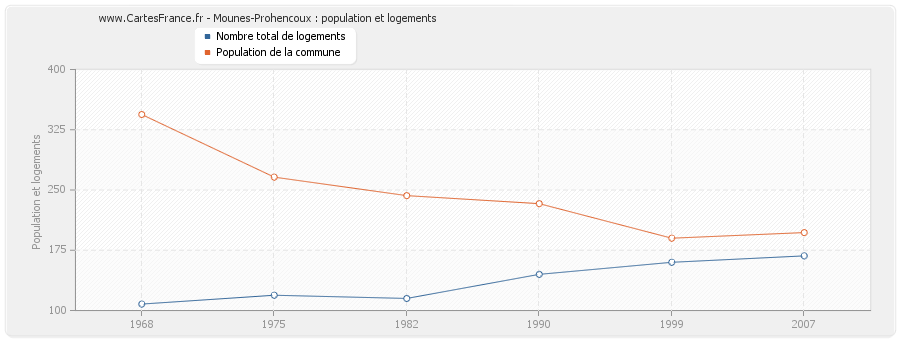 Mounes-Prohencoux : population et logements
