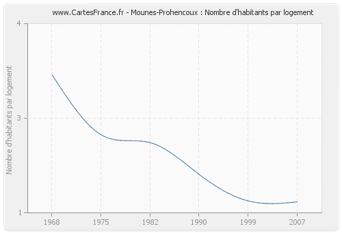 Mounes-Prohencoux : Nombre d'habitants par logement