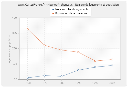 Mounes-Prohencoux : Nombre de logements et population