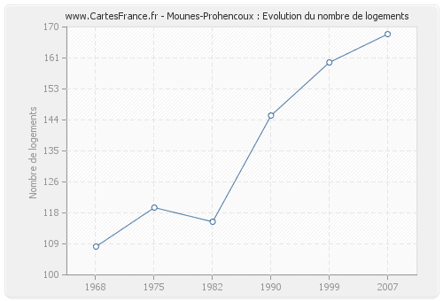 Mounes-Prohencoux : Evolution du nombre de logements