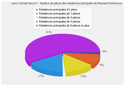 Nombre de pièces des résidences principales de Mounes-Prohencoux