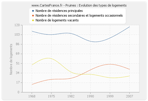 Pruines : Evolution des types de logements