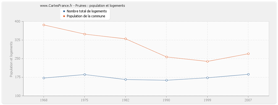 Pruines : population et logements