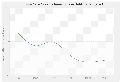 Pruines : Nombre d'habitants par logement