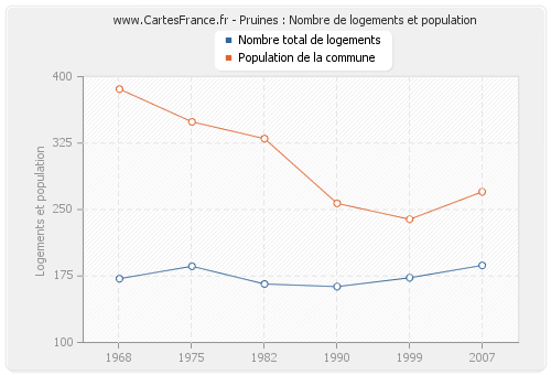 Pruines : Nombre de logements et population