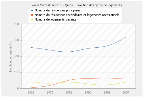 Quins : Evolution des types de logements