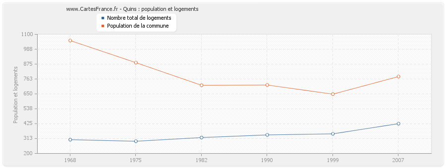 Quins : population et logements