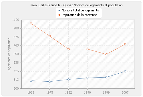 Quins : Nombre de logements et population