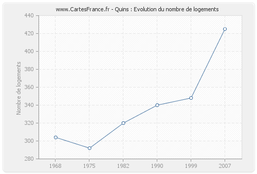 Quins : Evolution du nombre de logements