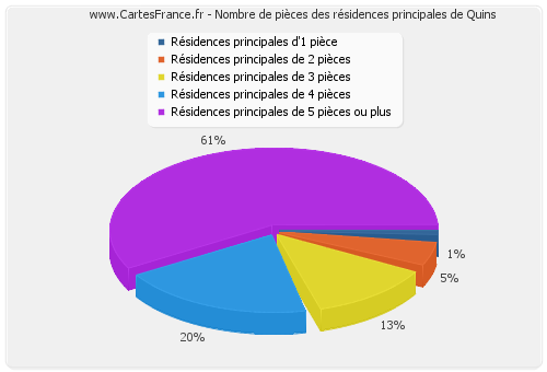 Nombre de pièces des résidences principales de Quins