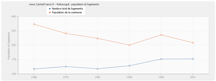 Rebourguil : population et logements