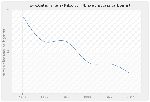 Rebourguil : Nombre d'habitants par logement