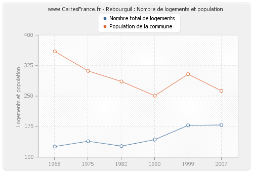 Rebourguil : Nombre de logements et population