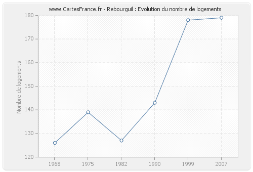 Rebourguil : Evolution du nombre de logements