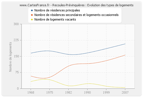 Recoules-Prévinquières : Evolution des types de logements