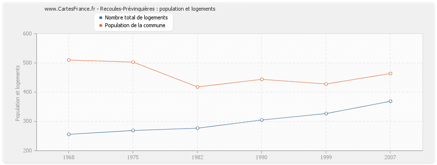 Recoules-Prévinquières : population et logements