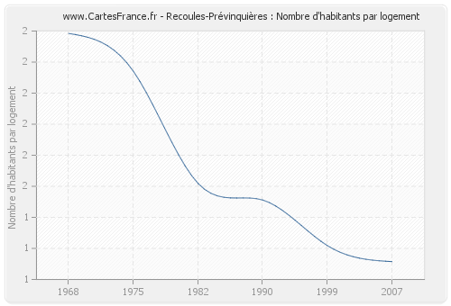 Recoules-Prévinquières : Nombre d'habitants par logement