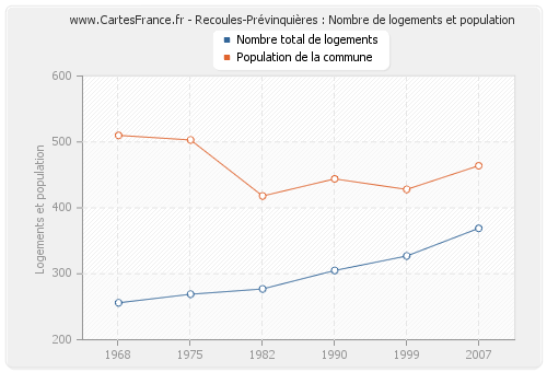 Recoules-Prévinquières : Nombre de logements et population