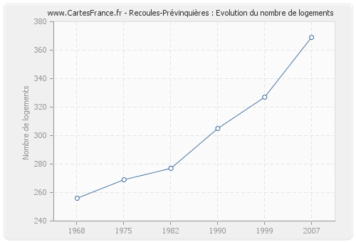 Recoules-Prévinquières : Evolution du nombre de logements