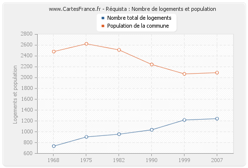 Réquista : Nombre de logements et population