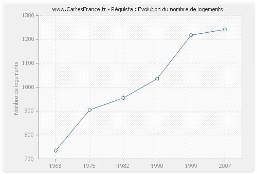 Réquista : Evolution du nombre de logements