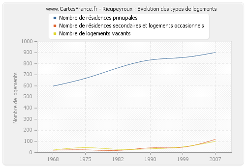 Rieupeyroux : Evolution des types de logements