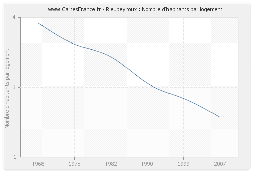 Rieupeyroux : Nombre d'habitants par logement
