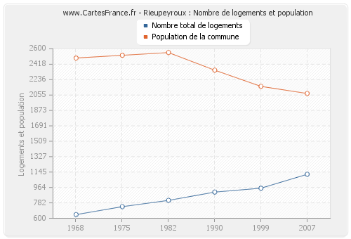 Rieupeyroux : Nombre de logements et population