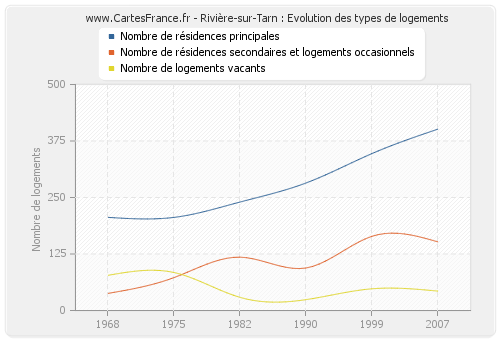 Rivière-sur-Tarn : Evolution des types de logements