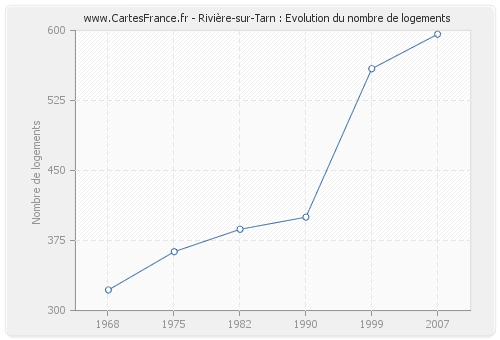 Rivière-sur-Tarn : Evolution du nombre de logements