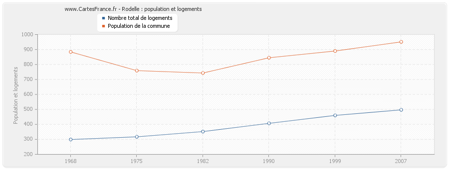 Rodelle : population et logements