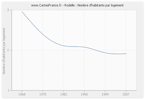 Rodelle : Nombre d'habitants par logement