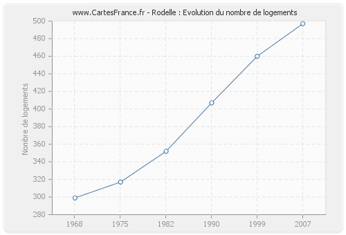 Rodelle : Evolution du nombre de logements