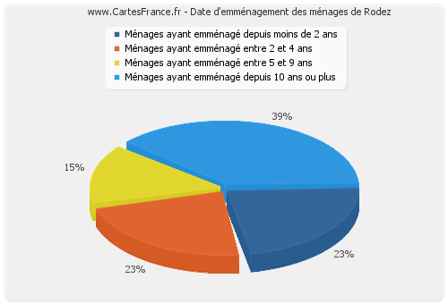 Date d'emménagement des ménages de Rodez